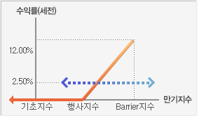 원금보장형 ELS (Up & Out Call 옵션 내재)의 1~5차 조기상환 시 수익률(세전), 만기지수를 안내하는 그래프입니다.