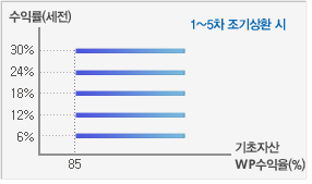 조기상환형 ELS의 1~5차 조기상환 시 수익률(세전), 기초자산 WP수익율(%)을 안내하는 그래프입니다.