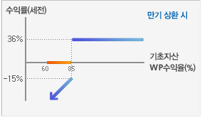 조기상환형 ELS의 만기상환 시 수익률(세전), 기초자산 WP수익율(%)을 안내하는 그래프입니다.