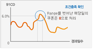 주가연계증권(DLS)의 91CD, 경과일수를 안내하는 그래프입니다.