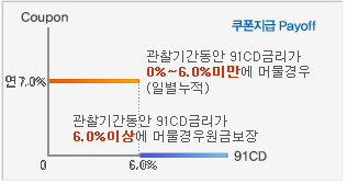 주가연계증권(DLS)의 Coupon, 91CD를 안내하는 그래프입니다.